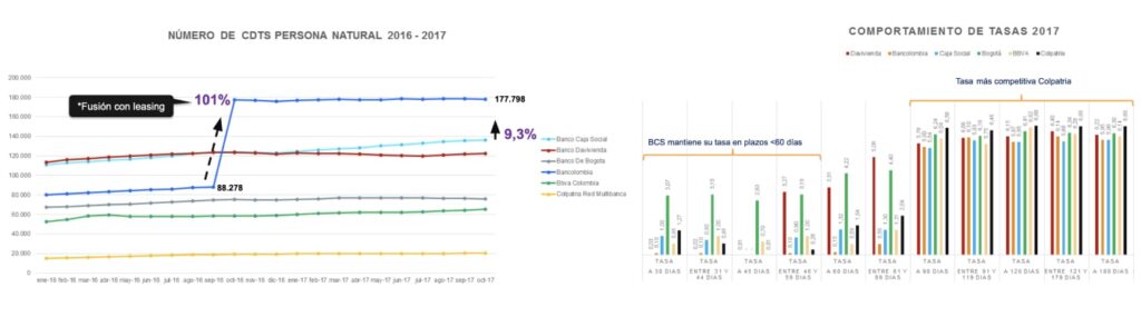 Two charts with information of the Fixed Deposit market in Colombia