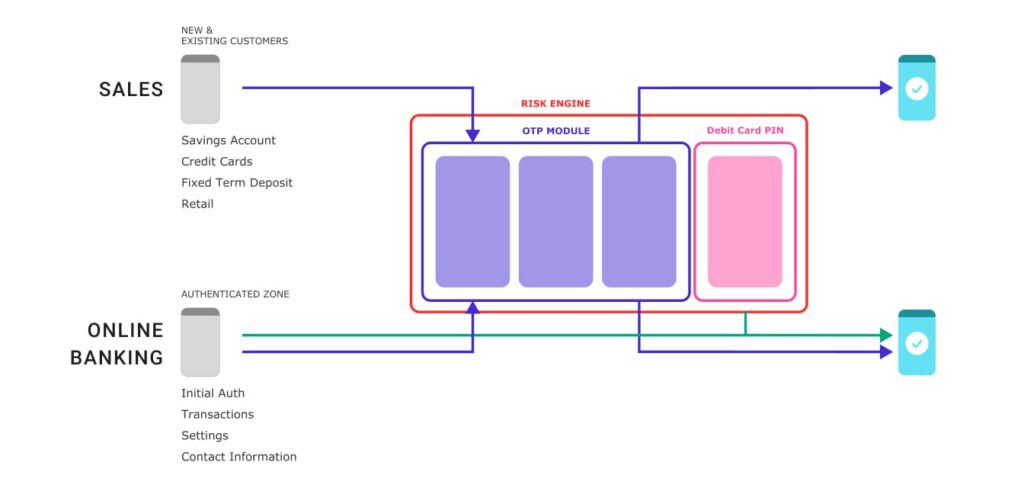 The diagram above illustrates the significance of the OTP redesign for all online actions performed by our customers in our different product offerings back in 2019.