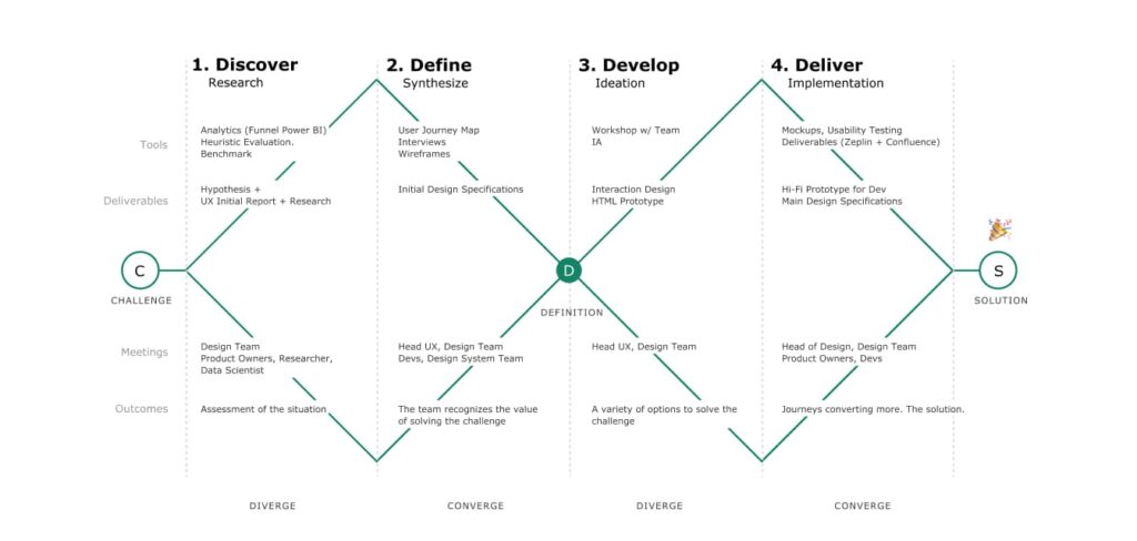 A project outline detailing the phases and planned steps.