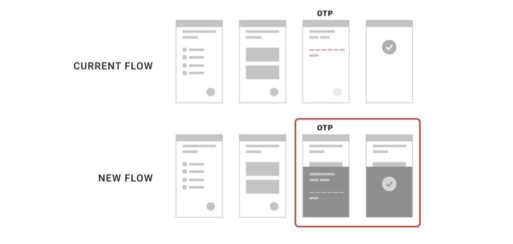 These wireframes compare the current (old) flow with the new proposal.