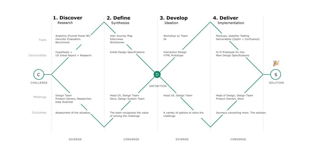 A project outline detailing the phases and planned steps.